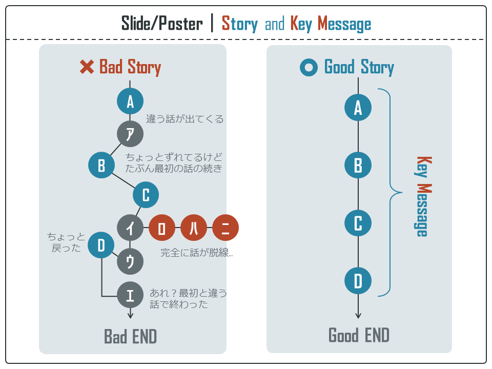 Slide/Poster｜Story and Key Message 